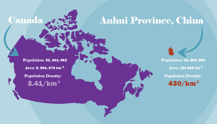 The Population Density of Canada Vs. Anhui Province, China.
