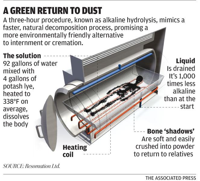 Resomation, aquamation, biocremation